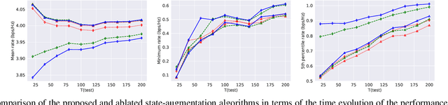Figure 2 for A State-Augmented Approach for Learning Optimal Resource Management Decisions in Wireless Networks