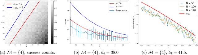 Figure 2 for Strong consistency and optimality of spectral clustering in symmetric binary non-uniform Hypergraph Stochastic Block Model
