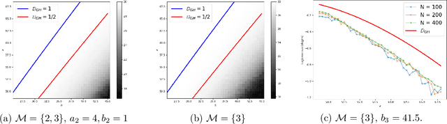 Figure 3 for Strong consistency and optimality of spectral clustering in symmetric binary non-uniform Hypergraph Stochastic Block Model