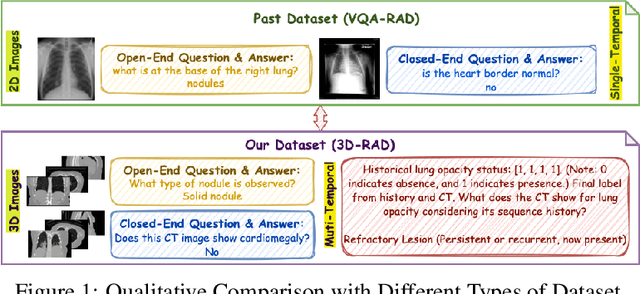 Figure 1 for 3D-RAD: A Comprehensive 3D Radiology Med-VQA Dataset with Multi-Temporal Analysis and Diverse Diagnostic Tasks