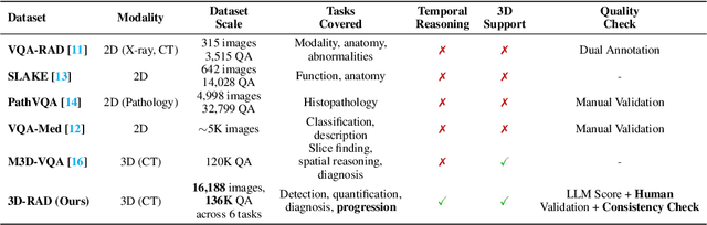 Figure 2 for 3D-RAD: A Comprehensive 3D Radiology Med-VQA Dataset with Multi-Temporal Analysis and Diverse Diagnostic Tasks