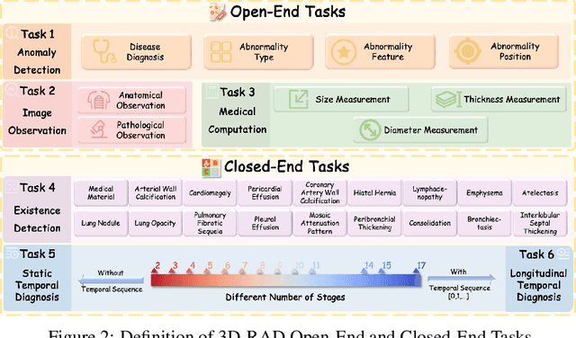 Figure 3 for 3D-RAD: A Comprehensive 3D Radiology Med-VQA Dataset with Multi-Temporal Analysis and Diverse Diagnostic Tasks