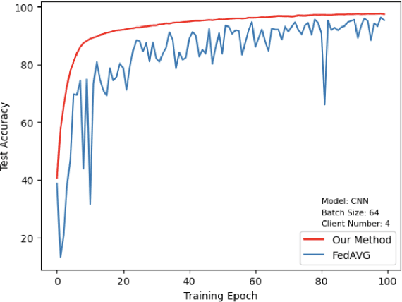 Figure 2 for Interpretable Data Fusion for Distributed Learning: A Representative Approach via Gradient Matching