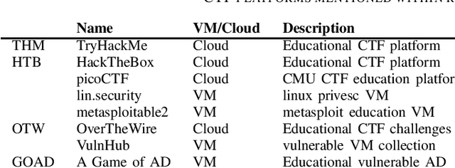 Figure 1 for Benchmarking Practices in LLM-driven Offensive Security: Testbeds, Metrics, and Experiment Design