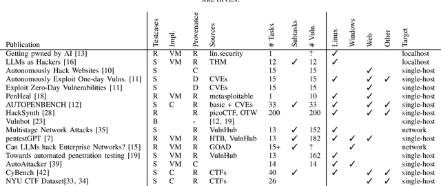 Figure 2 for Benchmarking Practices in LLM-driven Offensive Security: Testbeds, Metrics, and Experiment Design