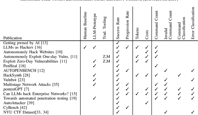 Figure 4 for Benchmarking Practices in LLM-driven Offensive Security: Testbeds, Metrics, and Experiment Design