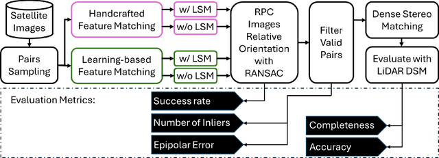 Figure 1 for Deep Learning Meets Satellite Images -- An Evaluation on Handcrafted and Learning-based Features for Multi-date Satellite Stereo Images