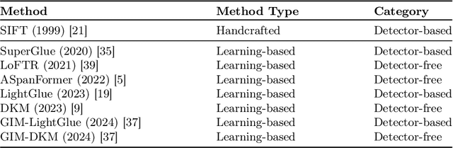 Figure 2 for Deep Learning Meets Satellite Images -- An Evaluation on Handcrafted and Learning-based Features for Multi-date Satellite Stereo Images