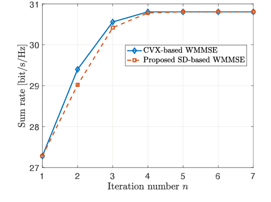 Figure 2 for Fronthaul Quantization-Aware MU-MIMO Precoding for Sum Rate Maximization