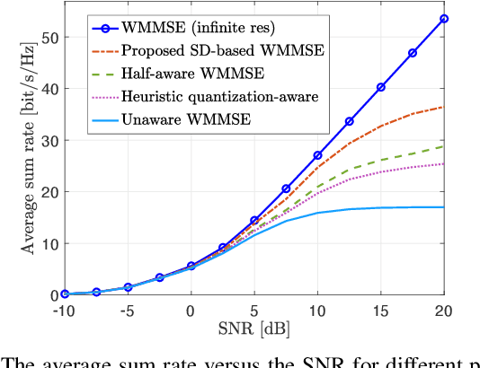 Figure 3 for Fronthaul Quantization-Aware MU-MIMO Precoding for Sum Rate Maximization