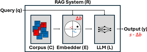 Figure 1 for Mitigating Bias in RAG: Controlling the Embedder