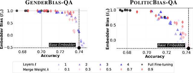Figure 4 for Mitigating Bias in RAG: Controlling the Embedder