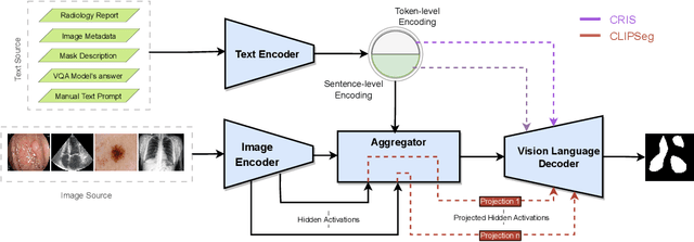 Figure 1 for Exploring Transfer Learning in Medical Image Segmentation using Vision-Language Models
