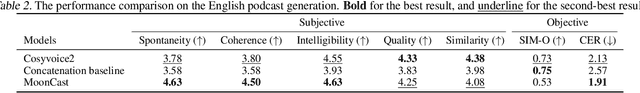 Figure 4 for MoonCast: High-Quality Zero-Shot Podcast Generation