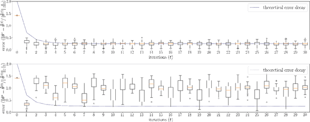 Figure 1 for Learning sparse generalized linear models with binary outcomes via iterative hard thresholding
