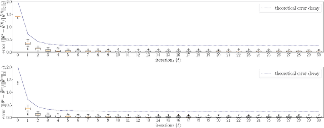 Figure 2 for Learning sparse generalized linear models with binary outcomes via iterative hard thresholding