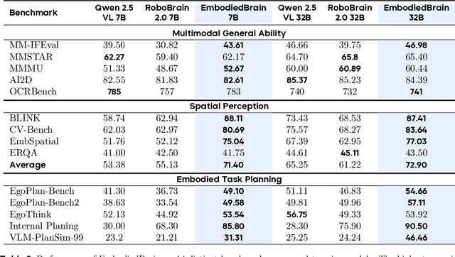 Figure 4 for EmbodiedBrain: Expanding Performance Boundaries of Task Planning for Embodied Intelligence