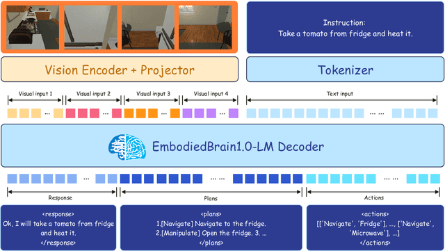 Figure 1 for EmbodiedBrain: Expanding Performance Boundaries of Task Planning for Embodied Intelligence