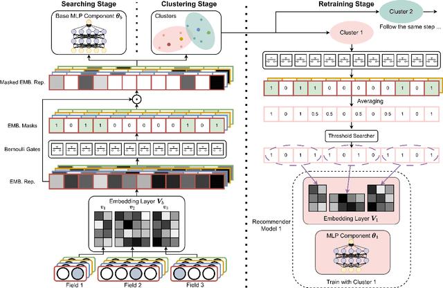 Figure 1 for iHAS: Instance-wise Hierarchical Architecture Search for Deep Learning Recommendation Models