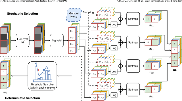 Figure 3 for iHAS: Instance-wise Hierarchical Architecture Search for Deep Learning Recommendation Models