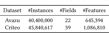 Figure 2 for iHAS: Instance-wise Hierarchical Architecture Search for Deep Learning Recommendation Models