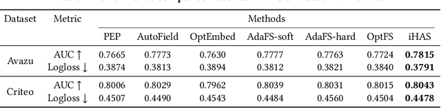 Figure 4 for iHAS: Instance-wise Hierarchical Architecture Search for Deep Learning Recommendation Models