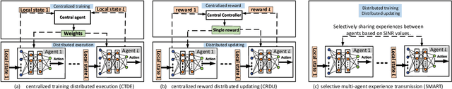 Figure 1 for Selective Experience Sharing in Reinforcement Learning Enhances Interference Management