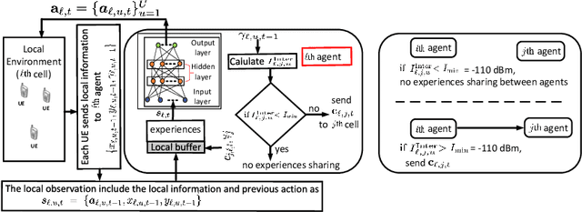 Figure 2 for Selective Experience Sharing in Reinforcement Learning Enhances Interference Management