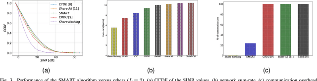 Figure 3 for Selective Experience Sharing in Reinforcement Learning Enhances Interference Management