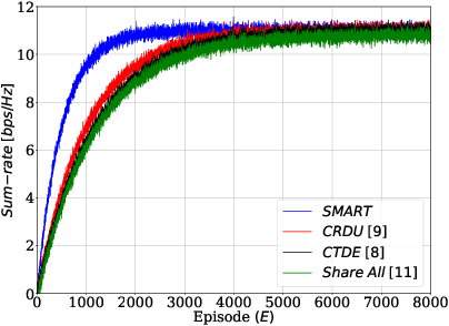 Figure 4 for Selective Experience Sharing in Reinforcement Learning Enhances Interference Management