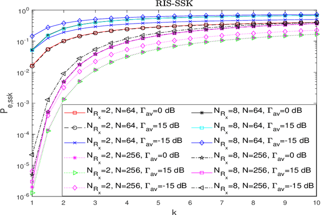 Figure 4 for RIS-Aided Index Modulation with Greedy Detection over Rician Fading Channels