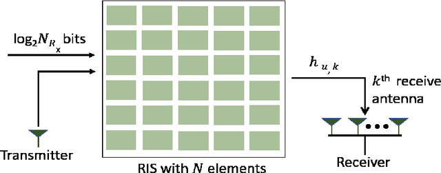 Figure 1 for RIS-Aided Index Modulation with Greedy Detection over Rician Fading Channels