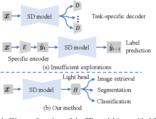 Figure 1 for Bridging Generative and Discriminative Models for Unified Visual Perception with Diffusion Priors