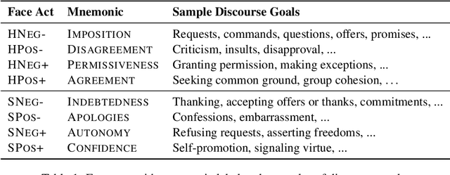 Figure 1 for Examining Gender and Power on Wikipedia Through Face and Politeness