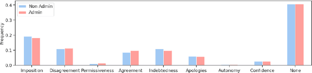 Figure 2 for Examining Gender and Power on Wikipedia Through Face and Politeness