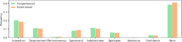 Figure 4 for Examining Gender and Power on Wikipedia Through Face and Politeness