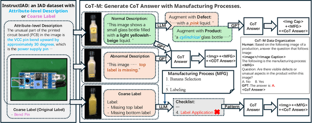 Figure 3 for Triad: Empowering LMM-based Anomaly Detection with Vision Expert-guided Visual Tokenizer and Manufacturing Process