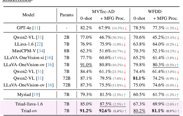 Figure 2 for Triad: Empowering LMM-based Anomaly Detection with Vision Expert-guided Visual Tokenizer and Manufacturing Process