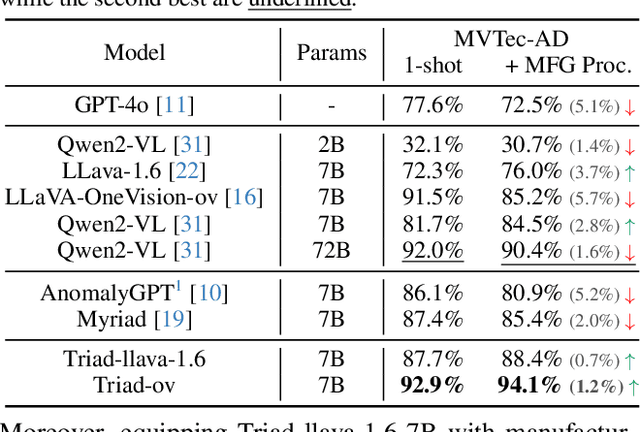 Figure 4 for Triad: Empowering LMM-based Anomaly Detection with Vision Expert-guided Visual Tokenizer and Manufacturing Process