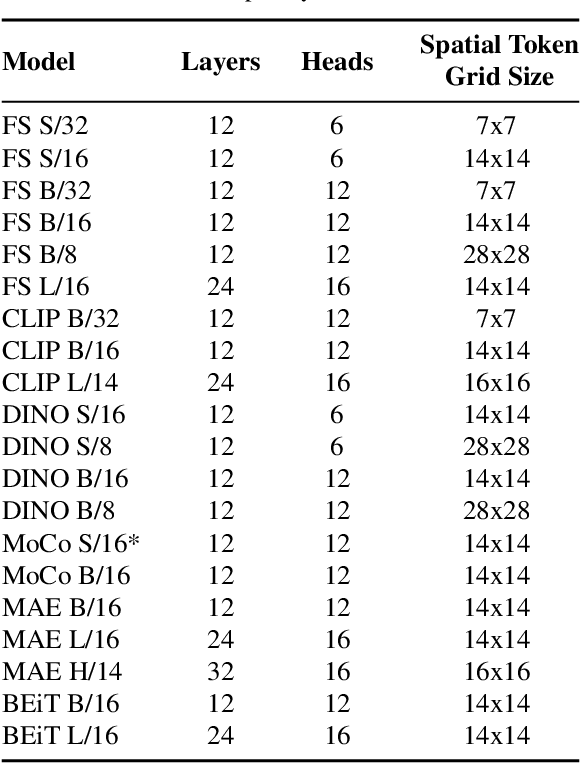 Figure 4 for Teaching Matters: Investigating the Role of Supervision in Vision Transformers