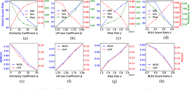 Figure 4 for TransFool: An Adversarial Attack against Neural Machine Translation Models