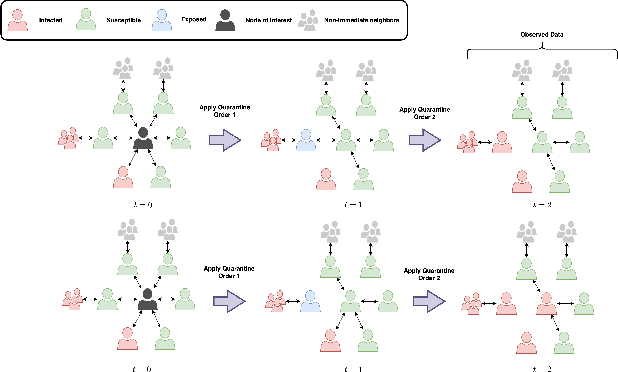 Figure 1 for Estimating the treatment effect over time under general interference through deep learner integrated TMLE