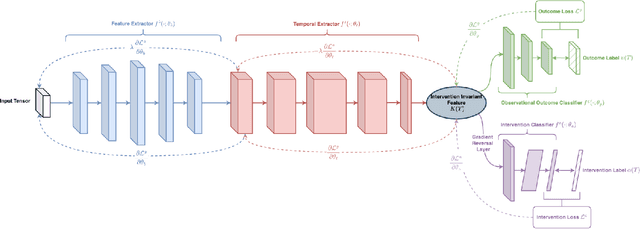 Figure 2 for Estimating the treatment effect over time under general interference through deep learner integrated TMLE