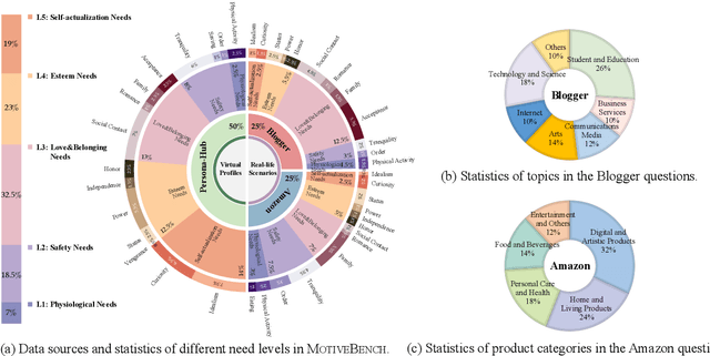 Figure 3 for MotiveBench: How Far Are We From Human-Like Motivational Reasoning in Large Language Models?