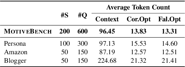 Figure 2 for MotiveBench: How Far Are We From Human-Like Motivational Reasoning in Large Language Models?