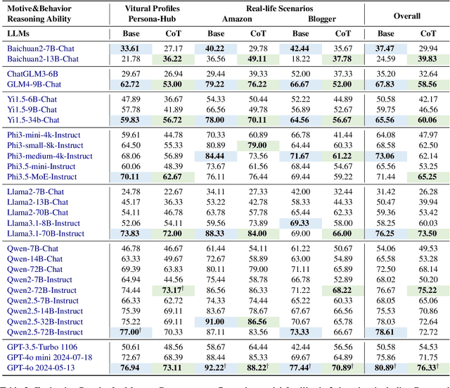Figure 4 for MotiveBench: How Far Are We From Human-Like Motivational Reasoning in Large Language Models?