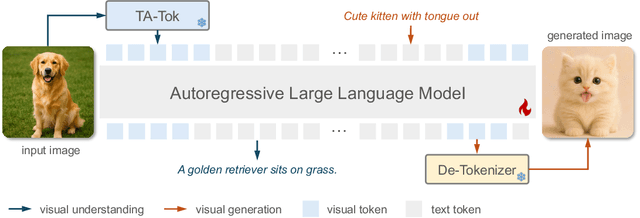 Figure 3 for Vision as a Dialect: Unifying Visual Understanding and Generation via Text-Aligned Representations