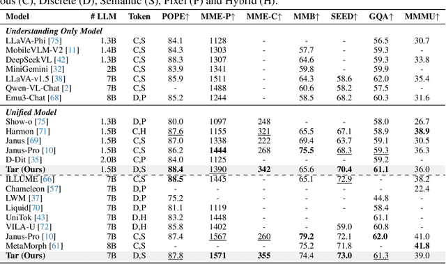 Figure 2 for Vision as a Dialect: Unifying Visual Understanding and Generation via Text-Aligned Representations