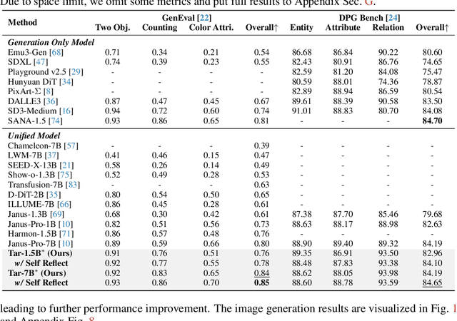 Figure 4 for Vision as a Dialect: Unifying Visual Understanding and Generation via Text-Aligned Representations