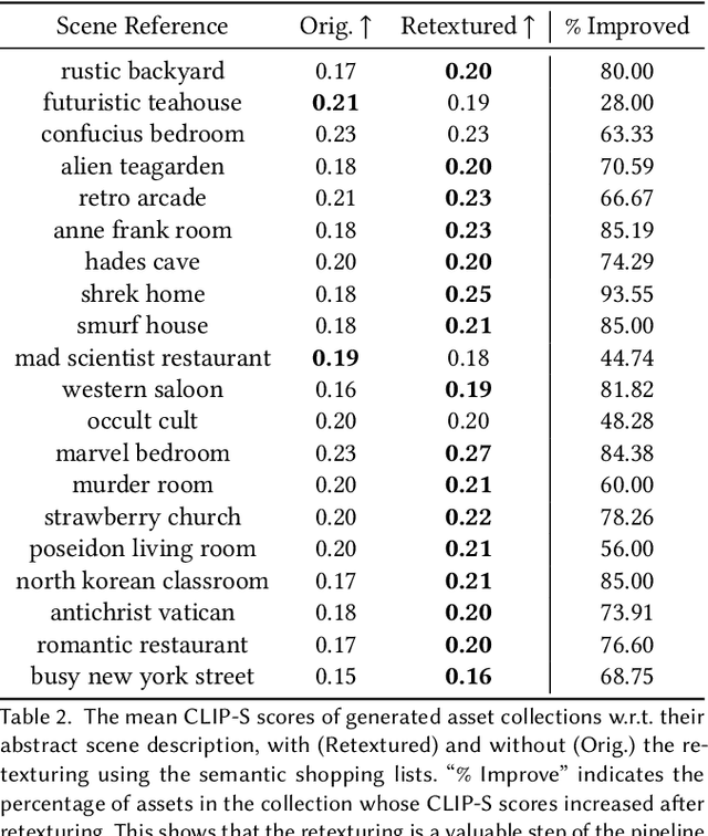Figure 4 for Aladdin: Zero-Shot Hallucination of Stylized 3D Assets from Abstract Scene Descriptions